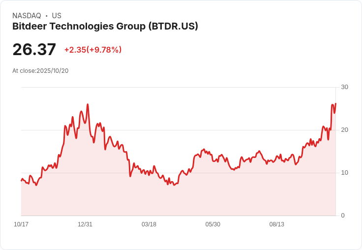 【23:19 即時新聞】Bitdeer Technologies Group(BTDR)盤中大漲10％：技術指標強勢突破