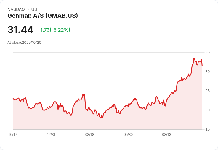 【21:31 即時新聞】Genmab A/S(GMAB)暴跌5.22％ 技術指標惡化引發賣壓