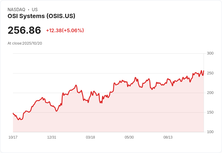 【22:52 即時新聞】OSI Systems(OSIS)勁揚5.06% 技術指標翻多助攻新高
