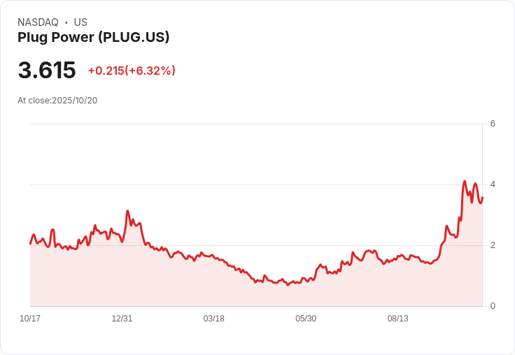 【21:31 即時新聞】Plug Power (PLUG) 漲6.18％｜TD Cowen目標價調升、管理層釋出獲利展望