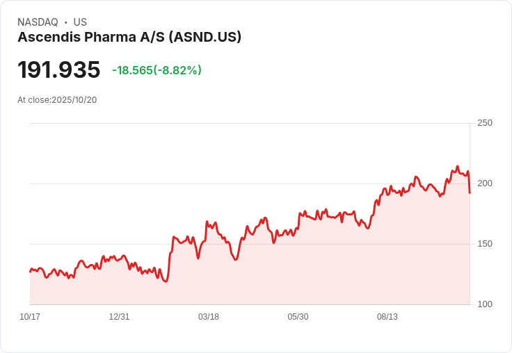 【22:17 即時新聞】Ascendis Pharma A/S (ASND)重挫10%技術面失守多重支撐