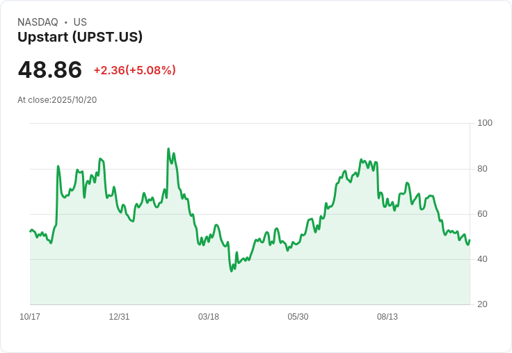 【21:45 即時新聞】Upstart (UPST) 漲幅+5.05% 技術面止跌回升動能增強