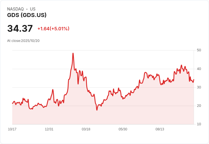 【23:26 即時新聞】GDS +5.01％ 強勁反彈，進榜美股中企評等強勢股