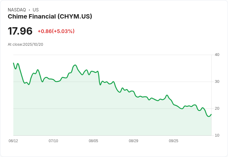 【21:45 即時新聞】Chime Financial(CHYM)盤中漲幅逾5％ 週K線、KD指標強勁反彈
