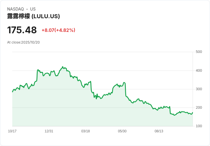 【21:34 即時新聞】lululemon athletica (LULU) 強漲 5.01％：評價偏低與全球成長動能受市場青睞