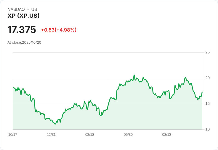 【23:43 即時新聞】XP +5.02％ 強勢反彈，短線技術指標翻揚