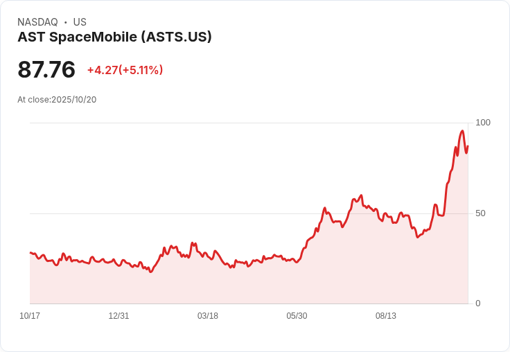 【21:44 即時新聞】AST SpaceMobile (ASTS)飆漲5.03％但遭Barclays雙降，估值過高成市場疑慮