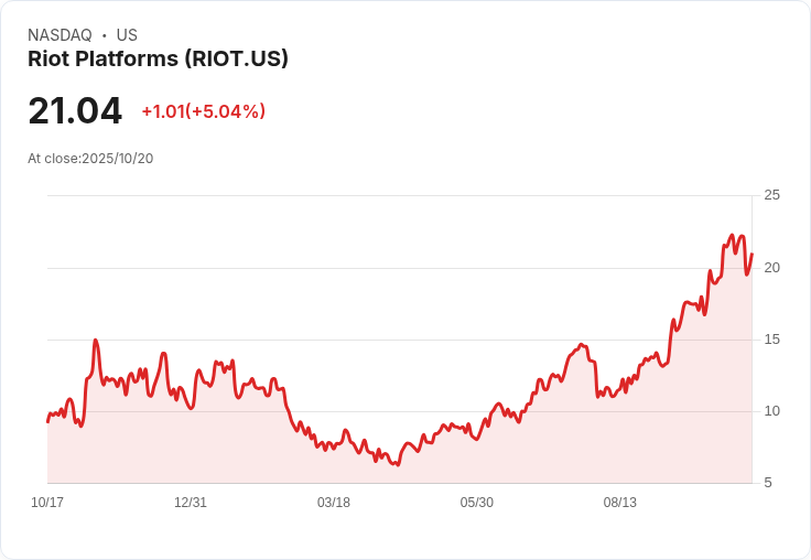 【21:36 即時新聞】Riot Platforms(RIOT)盤中勁揚5.09%,技術指標翻多助攻