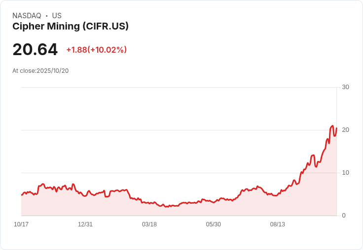 【22:41 即時新聞】Cipher Mining (CIFR) 飆漲10.02％｜強勢突破技術指標動能