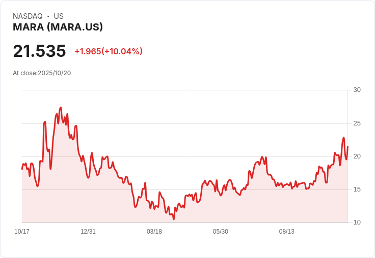 【22:56 即時新聞】MARA +10％強勢上漲/技術面動能增溫助攻