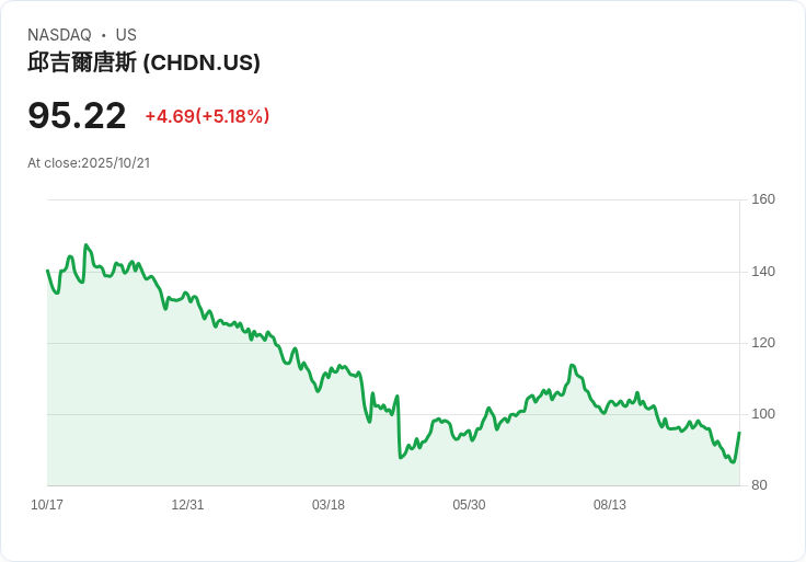 【03:51 即時新聞】Churchill Downs (CHDN) 盤中急漲5.18％ 技術指標K值大幅回升