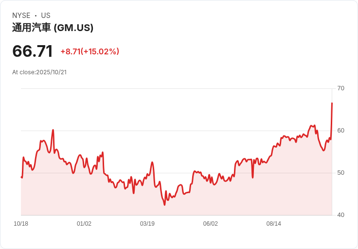 【22:43 即時新聞】General Motors (GM)飆漲15%:財測上修、稅負減輕,強勁季報激勵股價