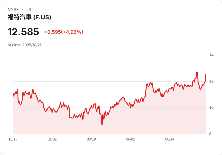 【23:47 即時新聞】Ford Motor (F) 大漲5％：財報即將公布，市場關注年線指引與產能穩定