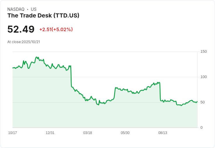 【00:08 即時新聞】The Trade Desk (TTD) 盤中飆漲5% 技術指標大幅轉強