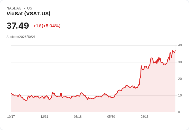 【01:26 即時新聞】ViaSat(VSAT)盤中飆漲5.04％，RSI與MACD持續強勢翻多