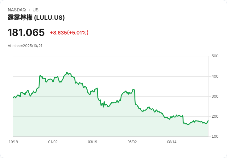 【23:26 即時新聞】lululemon athletica(LULU)盤中大漲5.01％ 技術面多頭動能轉強