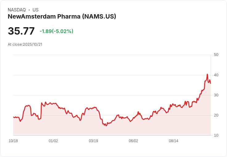 【21:48 即時新聞】NewAmsterdam Pharma(NAMS)重挫5.02％，技術面出現走弱訊號