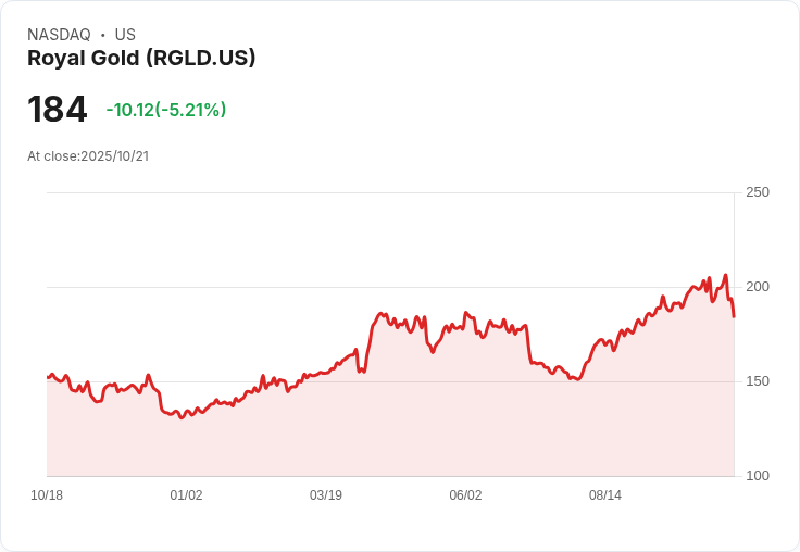 【21:48 即時新聞】Royal Gold(RGLD)盤中重挫5.08％／K線急跌、MACD翻空技術面承壓