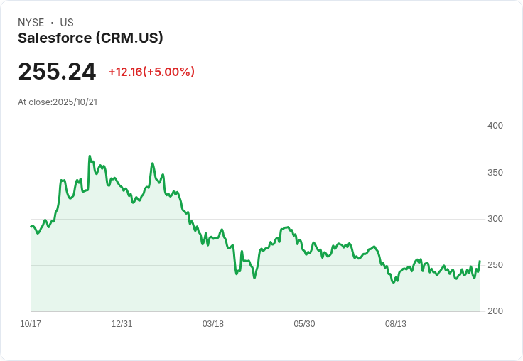 【01:27 即時新聞】Salesforce (CRM) 股價強漲 5％　受 AI題材與營運展望推動