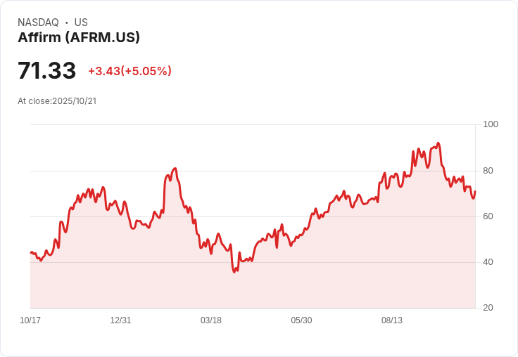【00:56 即時新聞】Affirm (AFRM) 盤中大漲5.01％ 均線翻揚、資金動能湧現