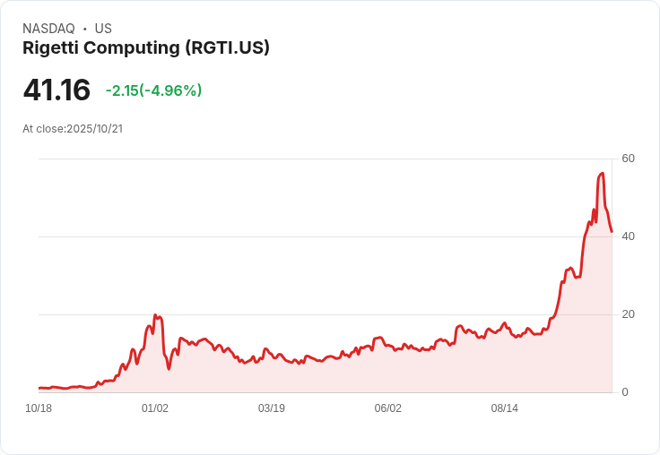【21:43 即時新聞】Rigetti Computing(RGTI)急挫5.01% 利空獲利了結影響短線動能
