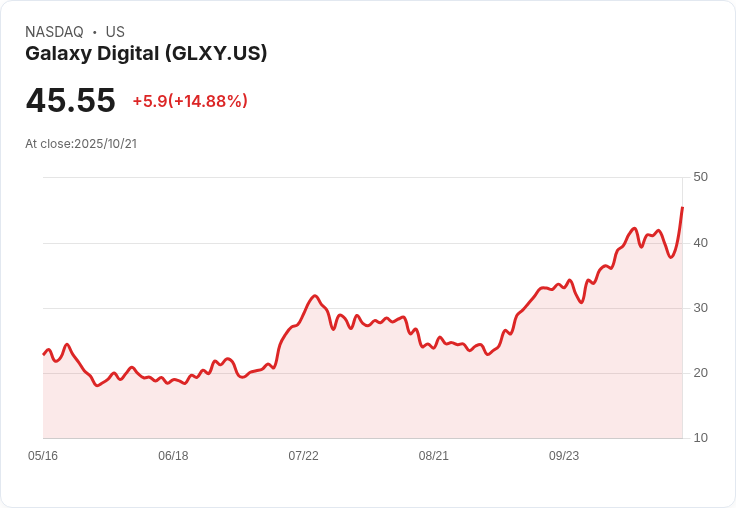 【21:35 即時新聞】Galaxy Digital(GLXY)飆漲15.16％—季度財報強勁、帶動資金追捧