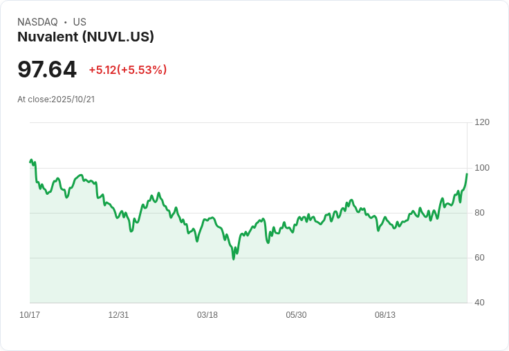 【02:09 即時新聞】Nuvalent (NUVL) 大漲5.53%|MACD強勢翻多助攻