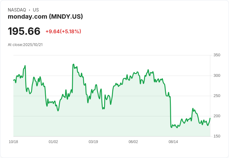 【22:21 即時新聞】monday.com (MNDY)勁揚5.1％ 市場氣氛推升企業軟體股上漲