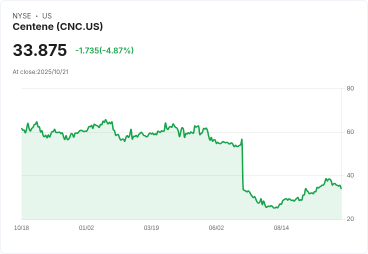 【21:32 即時新聞】Centene(CNC)盤中重挫5％ 技術面指標急速轉弱