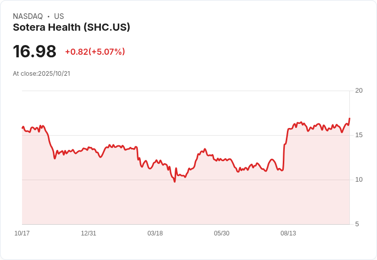【00:26 即時新聞】Sotera Health (SHC) 強漲 5.07％ ─ K值跳升、MACD持續正值激勵買氣