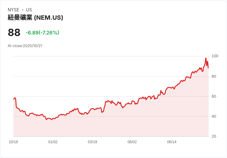 【21:31 即時新聞】Newmont(NEM)盤中重挫7.36%,技術指標修正 K值明顯下滑