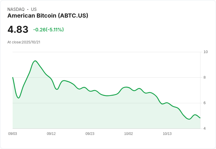 【21:32 即時新聞】American Bitcoin(ABTC)股價盤中重挫5.11％／技術面指標持續弱勢