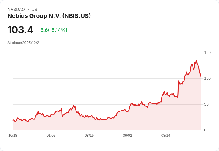 【21:42 即時新聞】Nebius Group N.V. (NBIS) 跌幅5％／新AI雲端平台發表未獲市場青睞