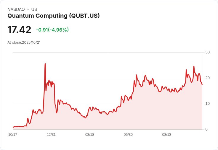 【02:10 即時新聞】Quantum Computing(QUBT)重跌 5.02%,K值持續弱勢下挫