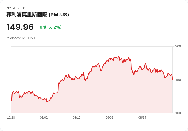 【21:31 即時新聞】Philip Morris (PM) 下挫5.05%,上調全年展望卻未符市場期待