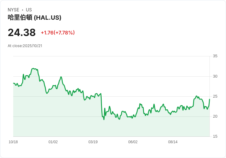 【21:31 即時新聞】Halliburton (HAL) 漲7.78%/Q3獲利及營收優於預期激勵股價