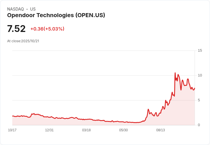 【00:20 即時新聞】OPEN +5.03％ 強彈，技術指標翻多短線動能提升