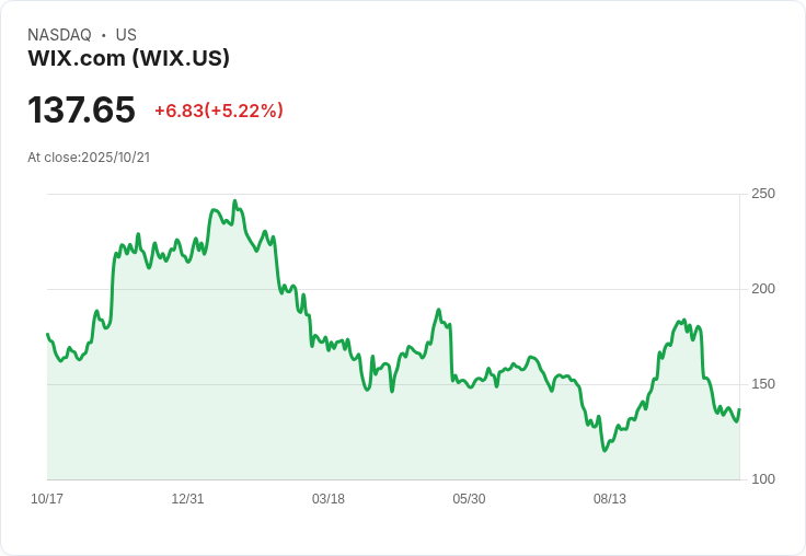 【03:35 即時新聞】Wix.com (WIX) 盤中強勢上漲5.08％，K值低檔翻揚與DIF-MACD落底反彈推升