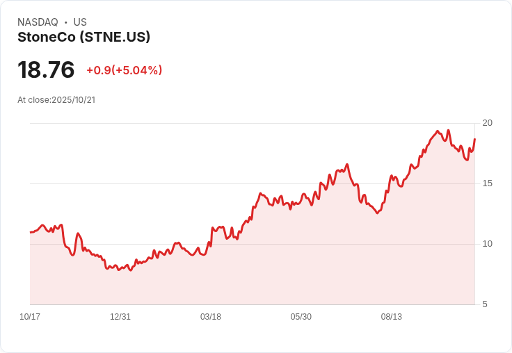 【01:56 即時新聞】StoneCo(STNE)盤中大漲5.04%,均線多頭排列助攻
