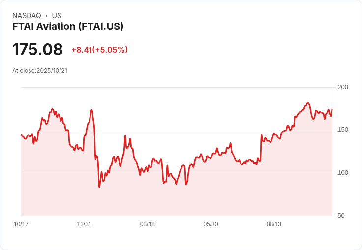 【00:55 即時新聞】FTAI Aviation(FTAI)盤中大漲5％ 週線支撐轉強、KD指標回升為關鍵推升
