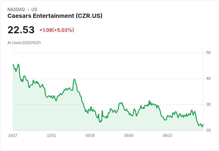 【00:26 即時新聞】Caesars Entertainment(CZR)急漲5.03％ 技術面K值反彈引領股價強勢回升