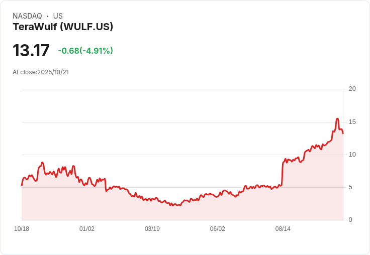 【21:56 即時新聞】TeraWulf (WULF) 跌幅5.05％：技術指標高檔反轉壓力釋放