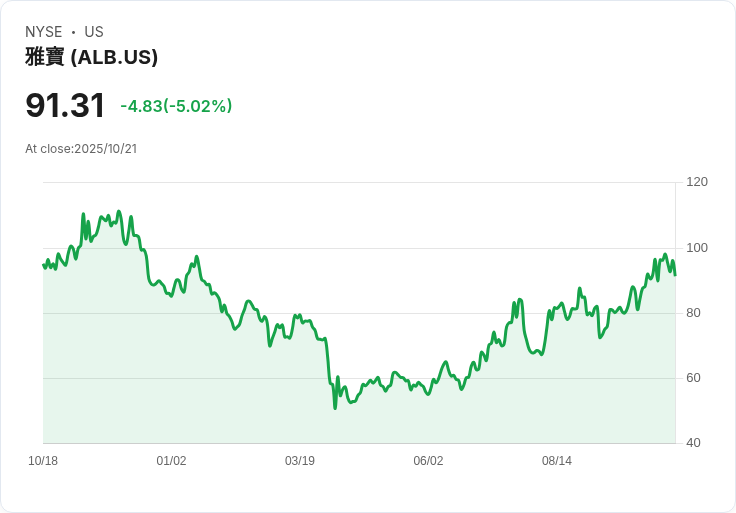 【22:00 即時新聞】Albemarle (ALB) 跌幅5.07％—近期漲勢乏力，技術指標轉弱