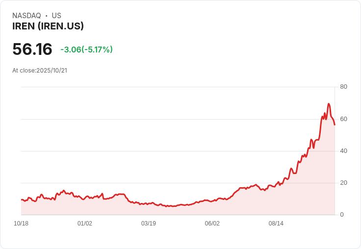 【21:34 即時新聞】IREN 下跌5％ 技術面轉弱、動能失速引關注
