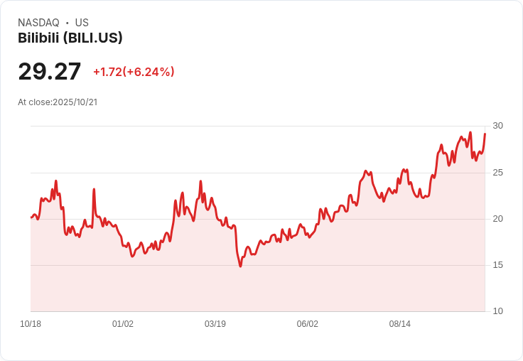 【21:31 即時新聞】Bilibili (BILI) 上漲 6.24％ / Quant評等表現佳吸引資金買盤