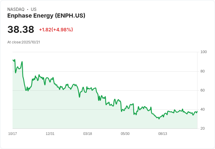 【00:07 即時新聞】Enphase Energy(ENPH)盤中勁揚5％ 技術指標轉強激勵買氣