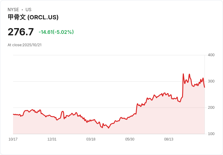 【00:36 即時新聞】Oracle (ORCL) 下跌5％，AI雲端長線展望強勁但高資本支出引發獲利壓力