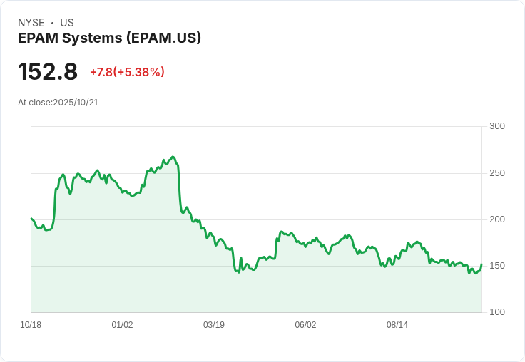 【22:45 即時新聞】EPAM Systems (EPAM) 漲5.38% 股價勁揚源於宣布10億美元庫藏股計畫