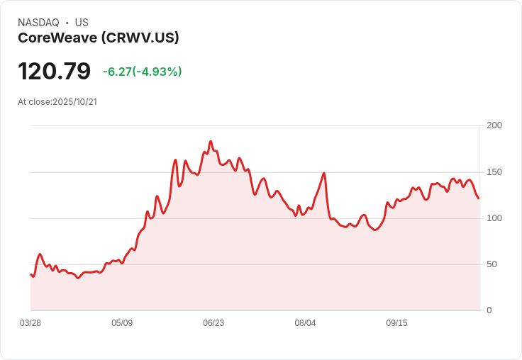 【21:41 即時新聞】CoreWeave (CRWV) 下跌 5％：併購案遭大股東強烈反對，收購價格引市場疑慮