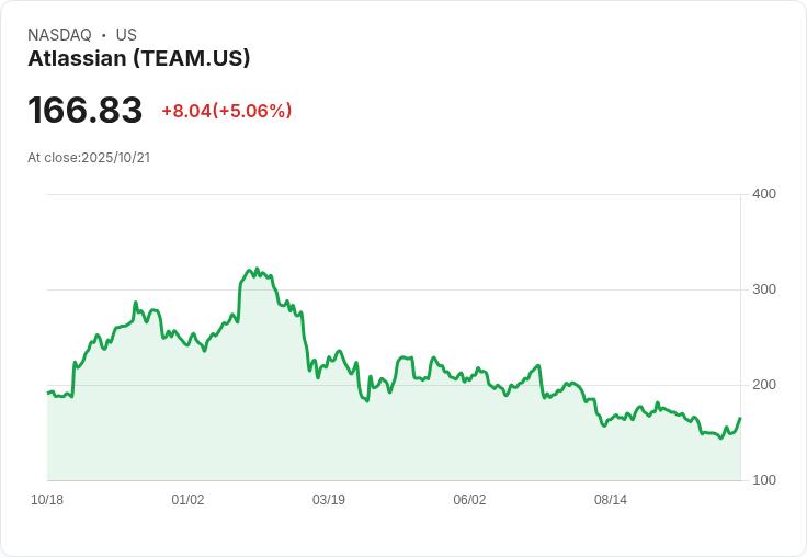 【23:08 即時新聞】Atlassian (TEAM) 上漲 5.06％，受惠軟體類股齊漲及市場資金推動